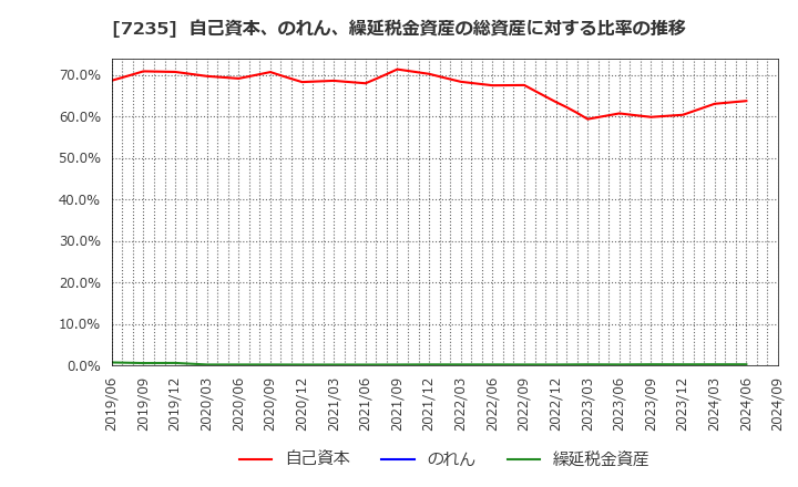 7235 東京ラヂエーター製造(株): 自己資本、のれん、繰延税金資産の総資産に対する比率の推移