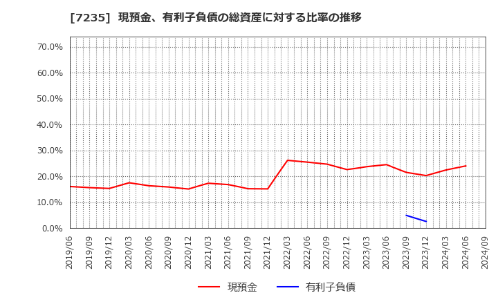 7235 東京ラヂエーター製造(株): 現預金、有利子負債の総資産に対する比率の推移