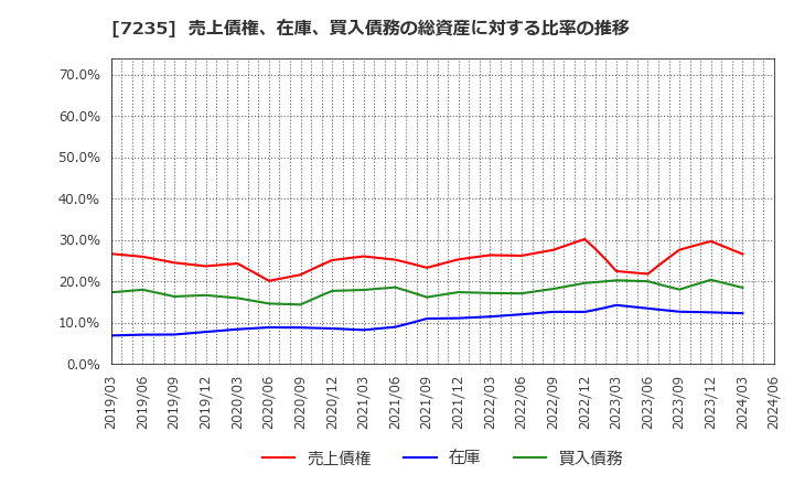 7235 東京ラヂエーター製造(株): 売上債権、在庫、買入債務の総資産に対する比率の推移