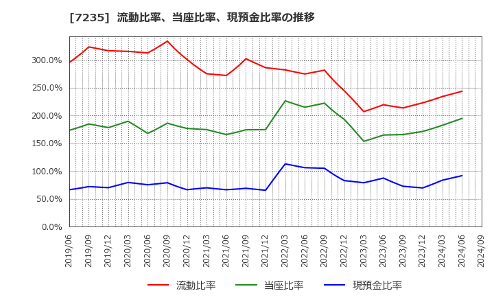 7235 東京ラヂエーター製造(株): 流動比率、当座比率、現預金比率の推移