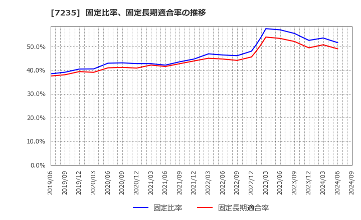 7235 東京ラヂエーター製造(株): 固定比率、固定長期適合率の推移