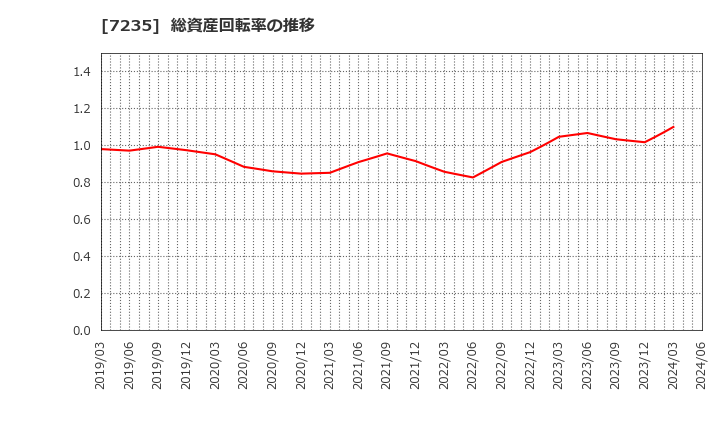 7235 東京ラヂエーター製造(株): 総資産回転率の推移