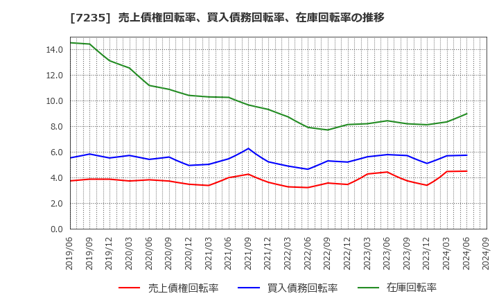 7235 東京ラヂエーター製造(株): 売上債権回転率、買入債務回転率、在庫回転率の推移