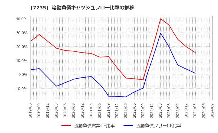 7235 東京ラヂエーター製造(株): 流動負債キャッシュフロー比率の推移