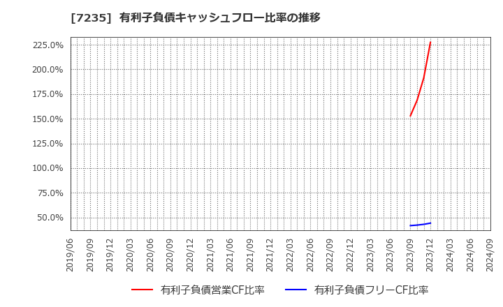 7235 東京ラヂエーター製造(株): 有利子負債キャッシュフロー比率の推移