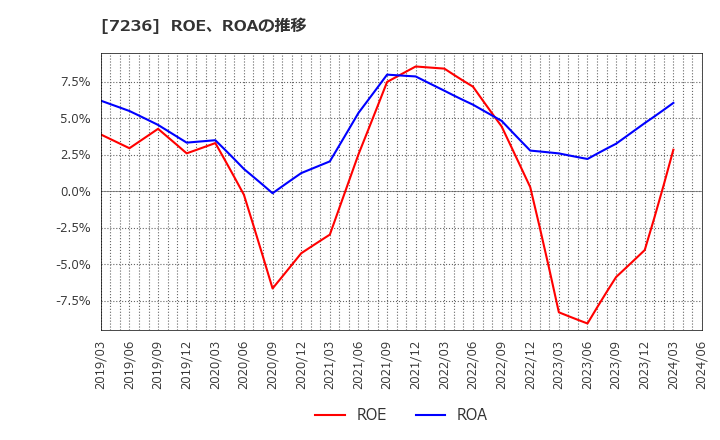 7236 (株)ティラド: ROE、ROAの推移