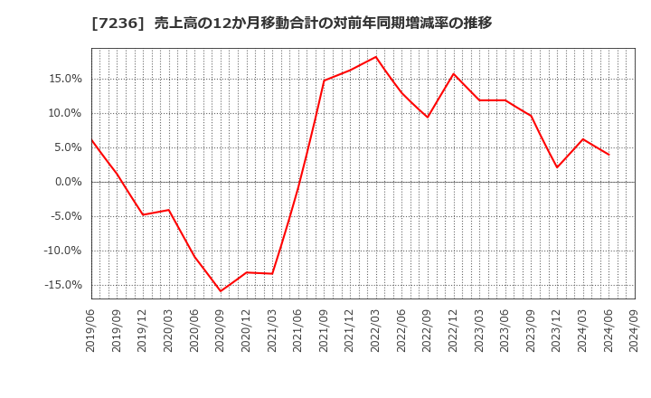 7236 (株)ティラド: 売上高の12か月移動合計の対前年同期増減率の推移