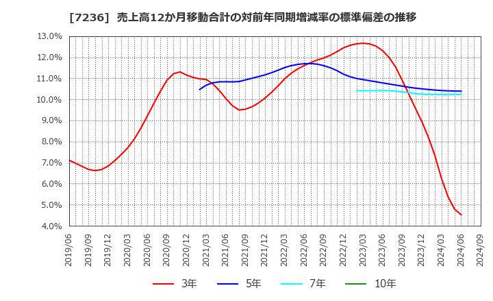 7236 (株)ティラド: 売上高12か月移動合計の対前年同期増減率の標準偏差の推移