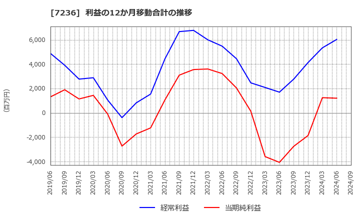 7236 (株)ティラド: 利益の12か月移動合計の推移