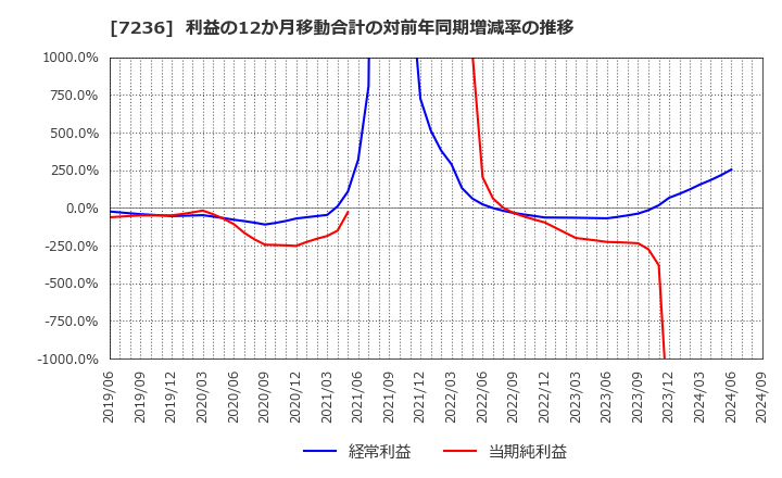 7236 (株)ティラド: 利益の12か月移動合計の対前年同期増減率の推移