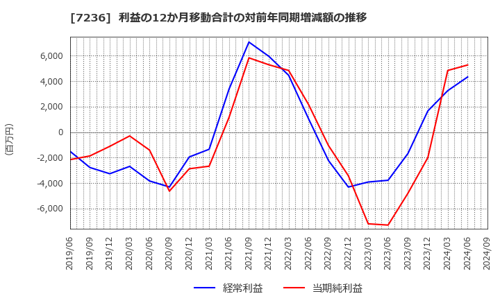 7236 (株)ティラド: 利益の12か月移動合計の対前年同期増減額の推移