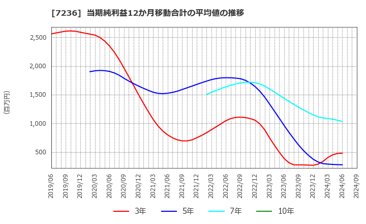 7236 (株)ティラド: 当期純利益12か月移動合計の平均値の推移