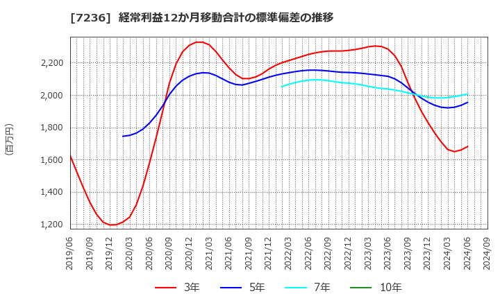 7236 (株)ティラド: 経常利益12か月移動合計の標準偏差の推移