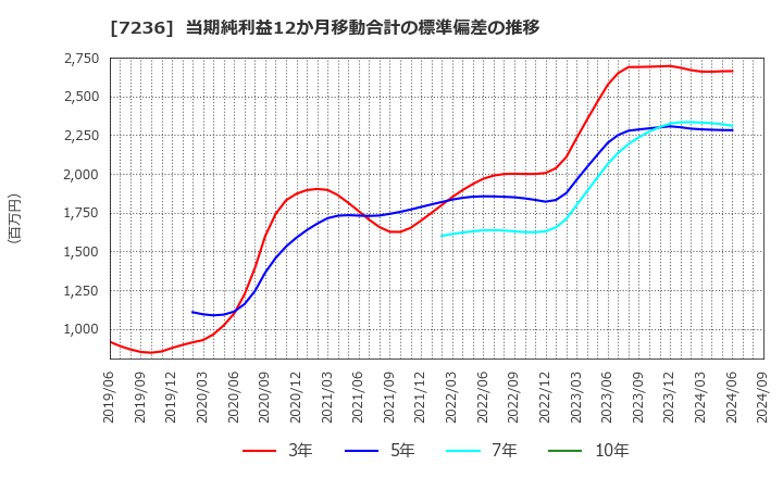 7236 (株)ティラド: 当期純利益12か月移動合計の標準偏差の推移