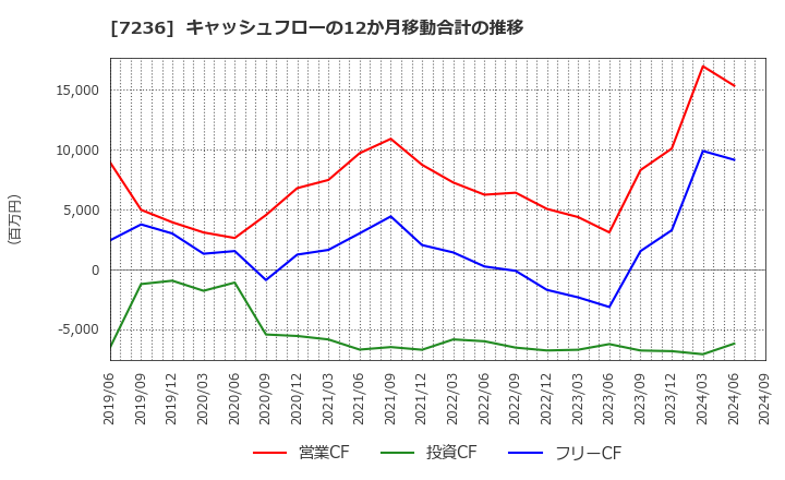 7236 (株)ティラド: キャッシュフローの12か月移動合計の推移