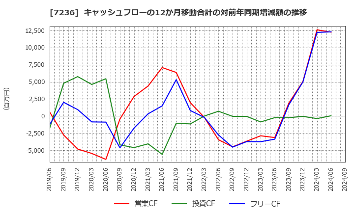 7236 (株)ティラド: キャッシュフローの12か月移動合計の対前年同期増減額の推移