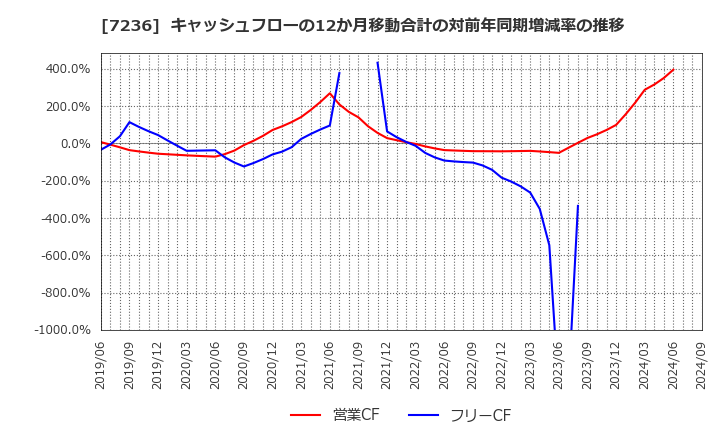 7236 (株)ティラド: キャッシュフローの12か月移動合計の対前年同期増減率の推移