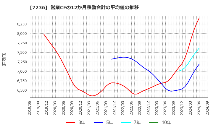 7236 (株)ティラド: 営業CFの12か月移動合計の平均値の推移