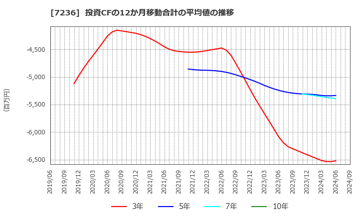 7236 (株)ティラド: 投資CFの12か月移動合計の平均値の推移