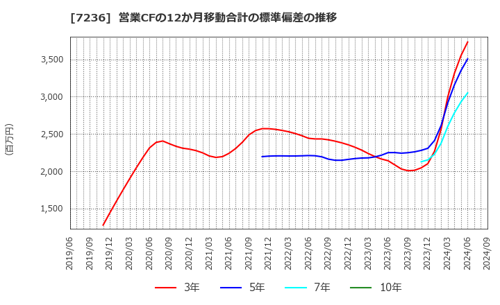 7236 (株)ティラド: 営業CFの12か月移動合計の標準偏差の推移