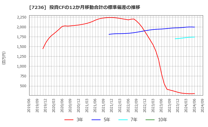 7236 (株)ティラド: 投資CFの12か月移動合計の標準偏差の推移