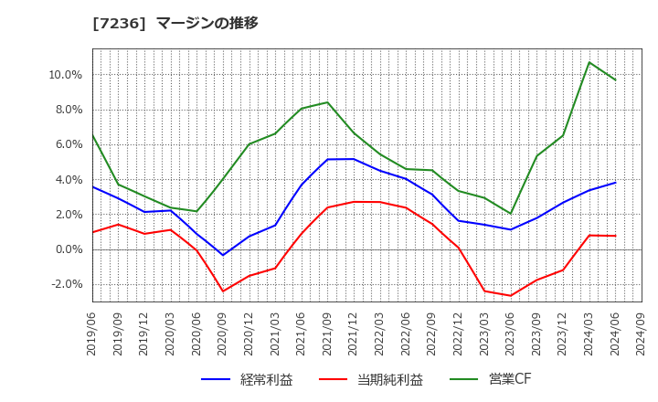 7236 (株)ティラド: マージンの推移