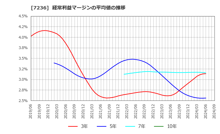 7236 (株)ティラド: 経常利益マージンの平均値の推移