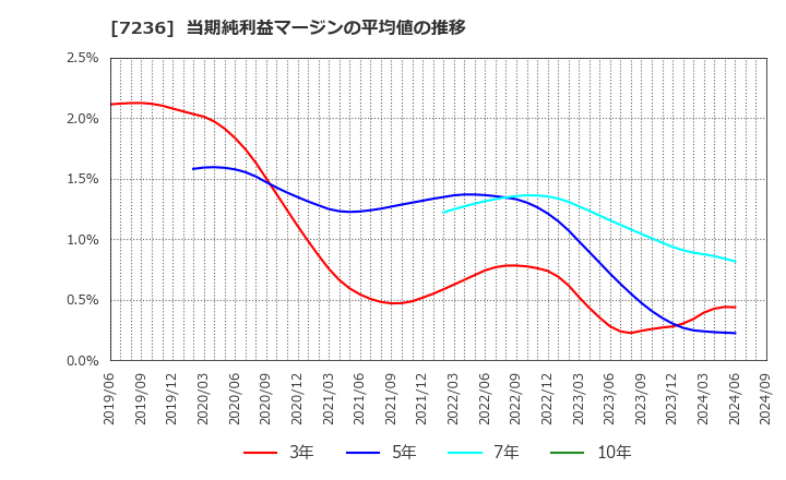 7236 (株)ティラド: 当期純利益マージンの平均値の推移