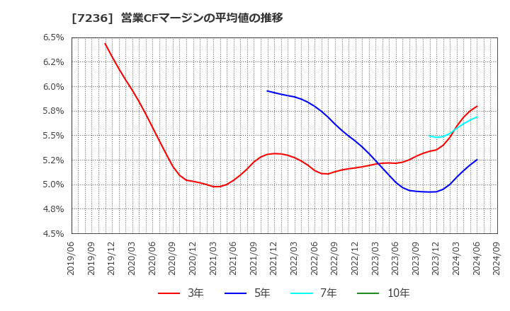 7236 (株)ティラド: 営業CFマージンの平均値の推移