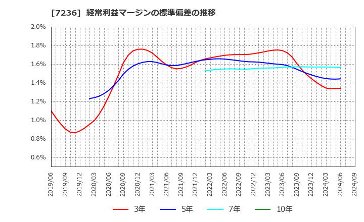 7236 (株)ティラド: 経常利益マージンの標準偏差の推移