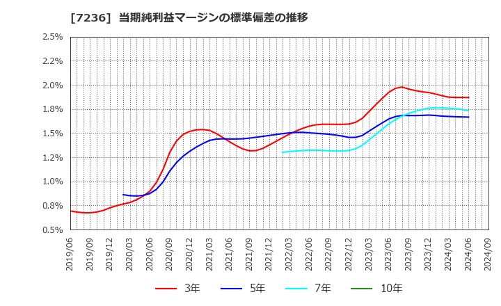 7236 (株)ティラド: 当期純利益マージンの標準偏差の推移