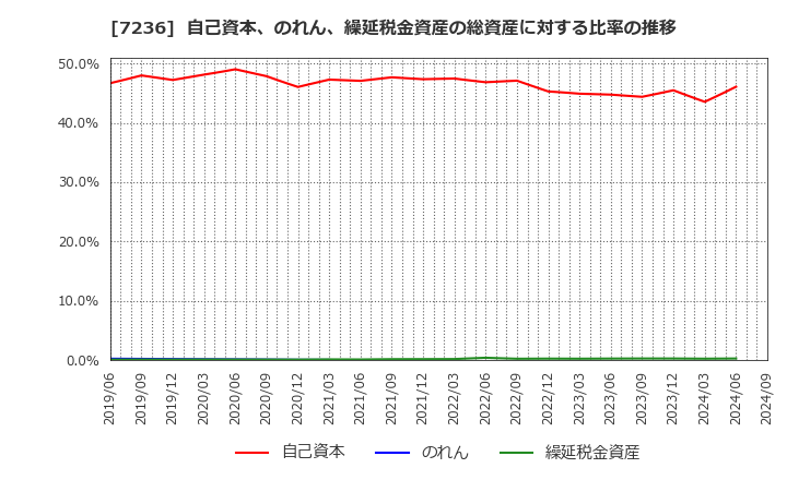 7236 (株)ティラド: 自己資本、のれん、繰延税金資産の総資産に対する比率の推移