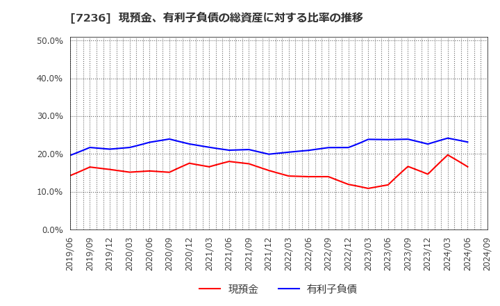 7236 (株)ティラド: 現預金、有利子負債の総資産に対する比率の推移