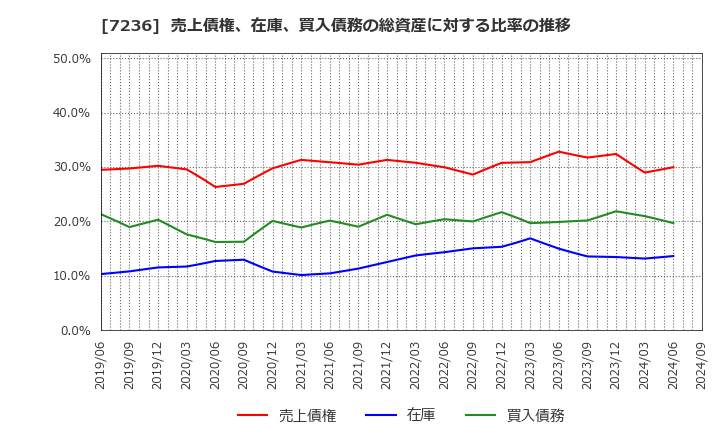 7236 (株)ティラド: 売上債権、在庫、買入債務の総資産に対する比率の推移