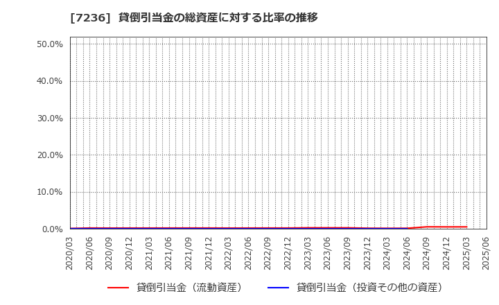 7236 (株)ティラド: 貸倒引当金の総資産に対する比率の推移