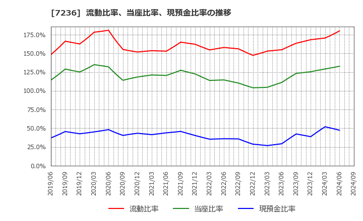 7236 (株)ティラド: 流動比率、当座比率、現預金比率の推移