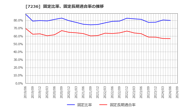 7236 (株)ティラド: 固定比率、固定長期適合率の推移