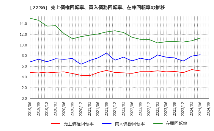 7236 (株)ティラド: 売上債権回転率、買入債務回転率、在庫回転率の推移