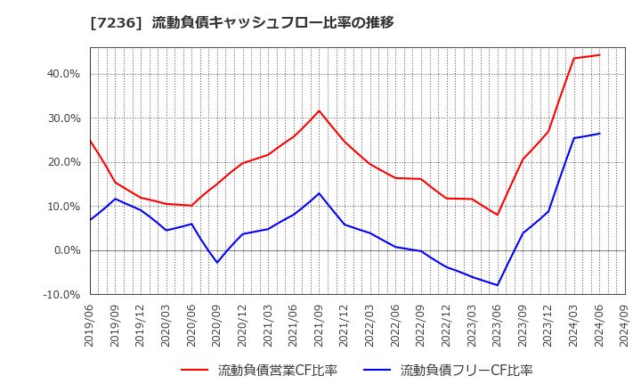 7236 (株)ティラド: 流動負債キャッシュフロー比率の推移