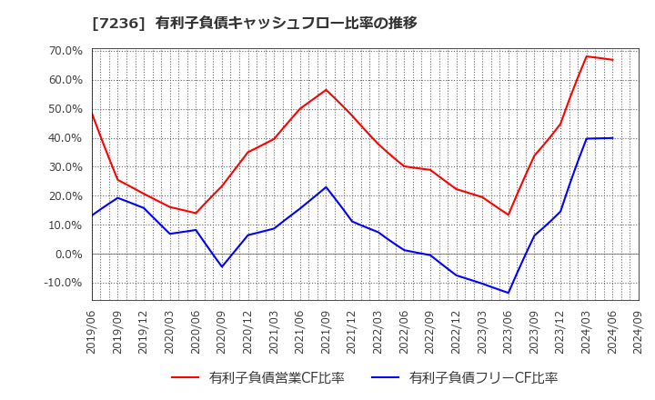 7236 (株)ティラド: 有利子負債キャッシュフロー比率の推移