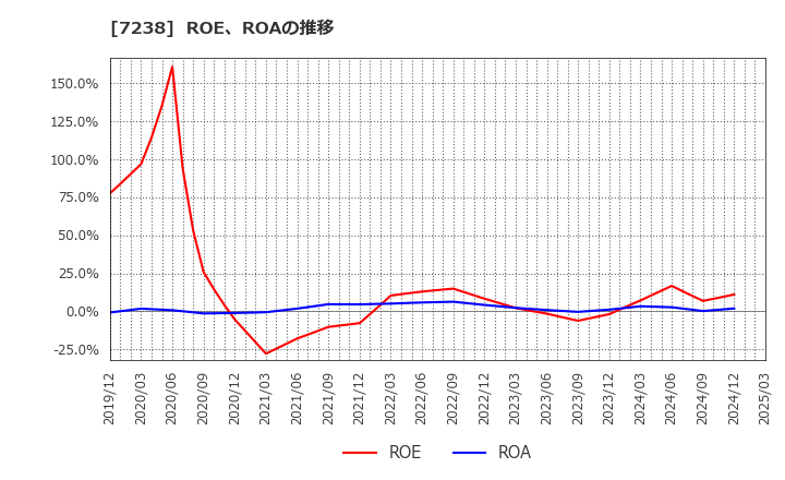 7238 曙ブレーキ工業(株): ROE、ROAの推移