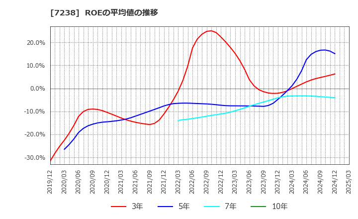 7238 曙ブレーキ工業(株): ROEの平均値の推移