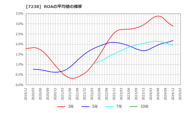 7238 曙ブレーキ工業(株): ROAの平均値の推移