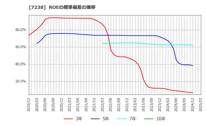 7238 曙ブレーキ工業(株): ROEの標準偏差の推移