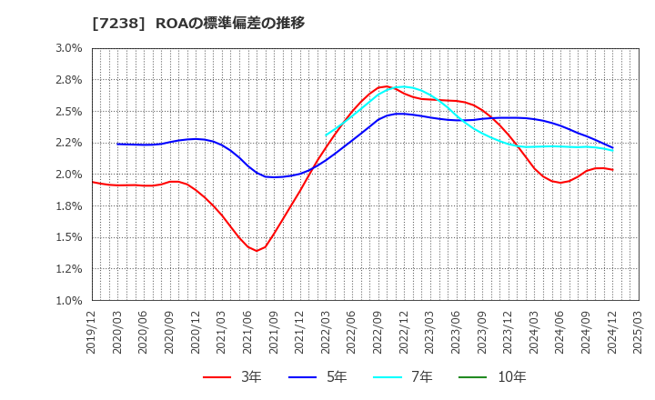 7238 曙ブレーキ工業(株): ROAの標準偏差の推移