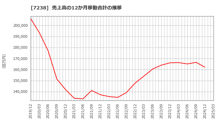 7238 曙ブレーキ工業(株): 売上高の12か月移動合計の推移