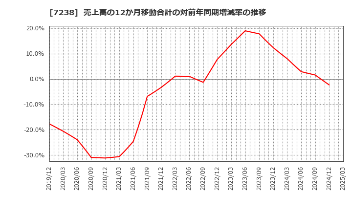 7238 曙ブレーキ工業(株): 売上高の12か月移動合計の対前年同期増減率の推移