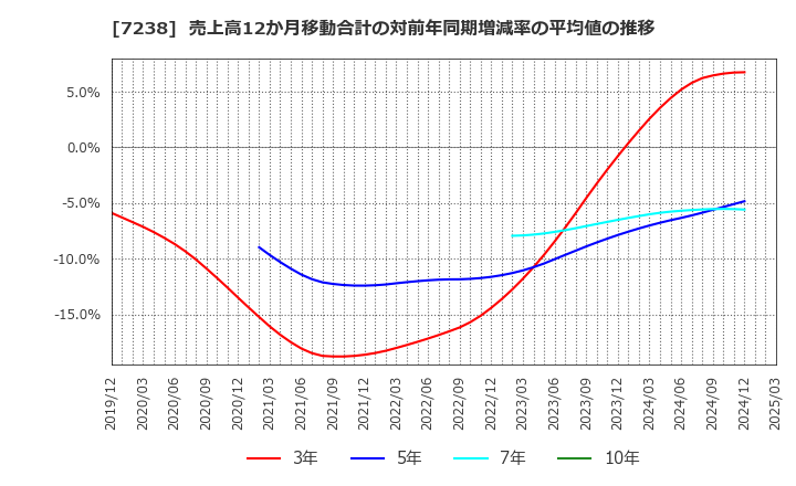 7238 曙ブレーキ工業(株): 売上高12か月移動合計の対前年同期増減率の平均値の推移