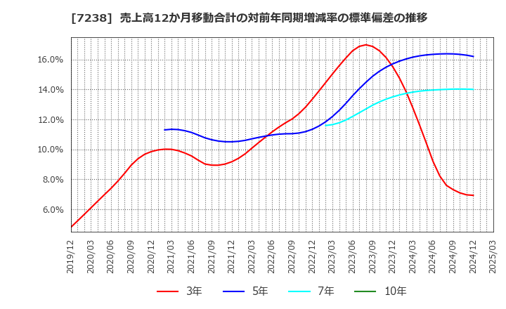 7238 曙ブレーキ工業(株): 売上高12か月移動合計の対前年同期増減率の標準偏差の推移