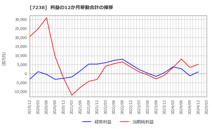 7238 曙ブレーキ工業(株): 利益の12か月移動合計の推移